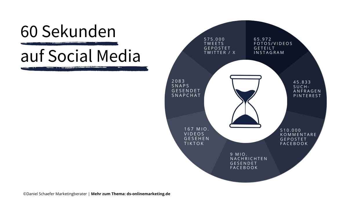 Social Media Tipps_Das passiert in 60 Sekunden auf Social Media
