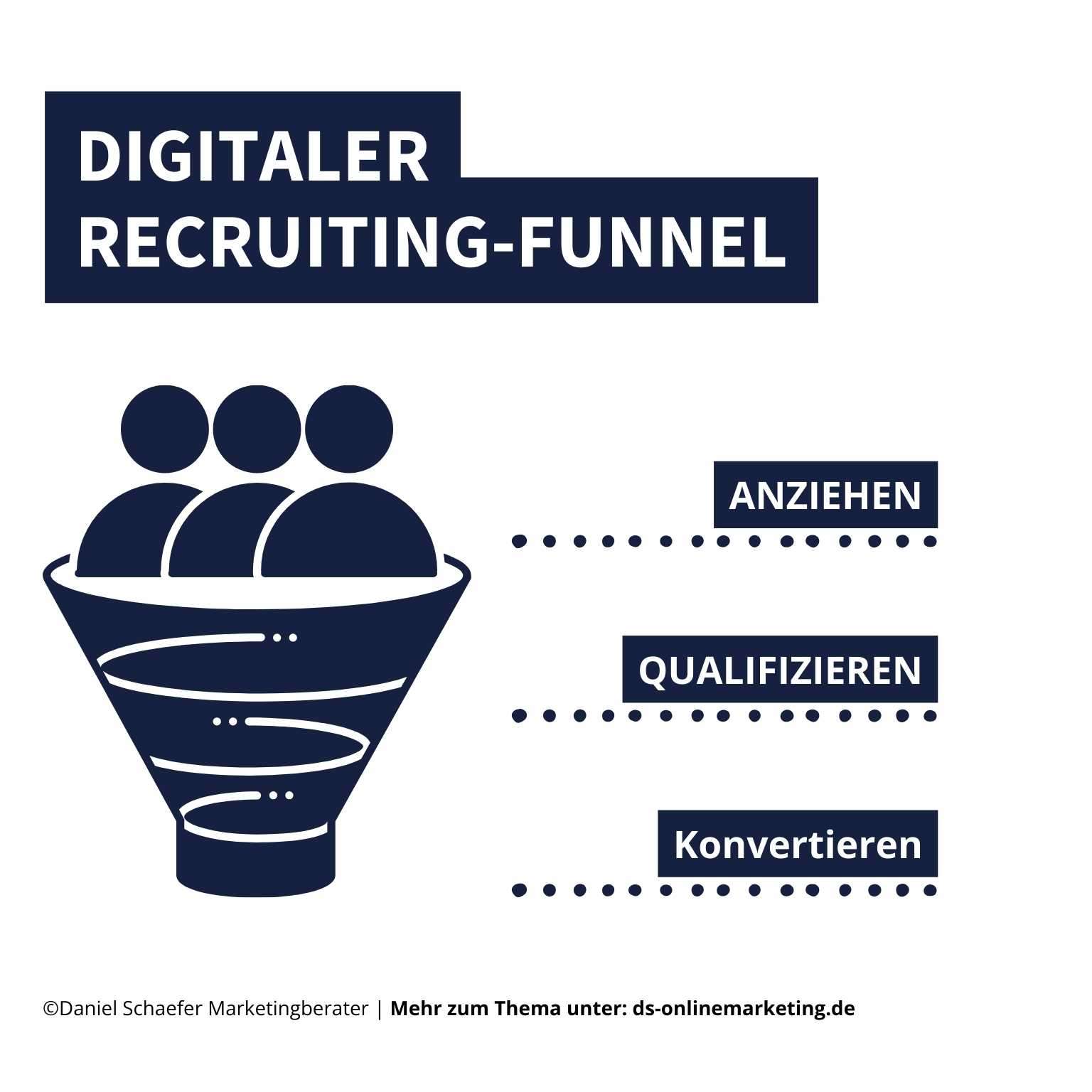 Stellenanzeigen auf Social Media Digitaler Recruiting Funnel