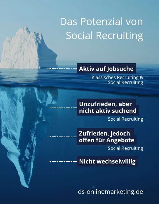 Digitale Mitarbeitergewinnung_Recruiting-Eisberg