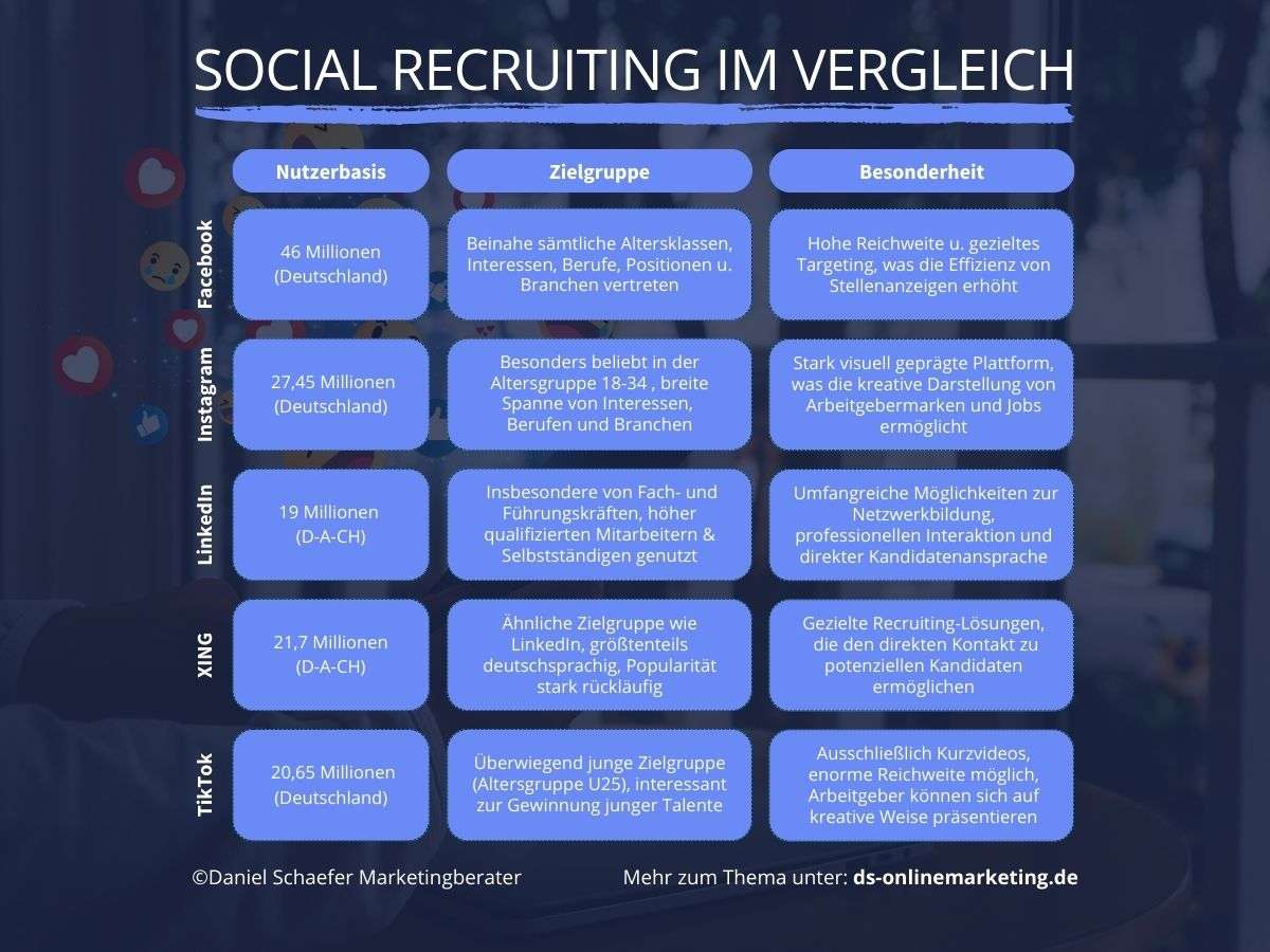 MitarbeitergewinnungSocial Media_Plattformen Vergleich