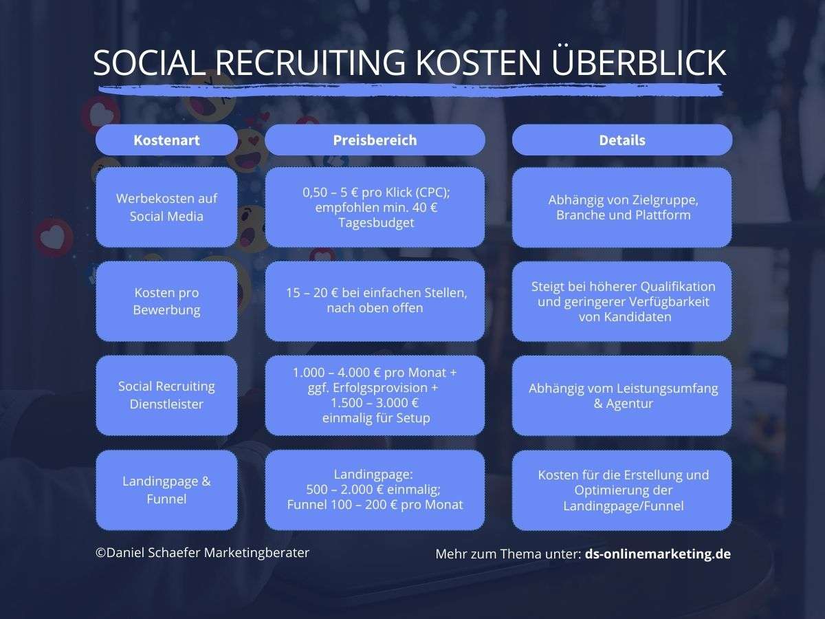 Social Recruiting Kosten Überblick