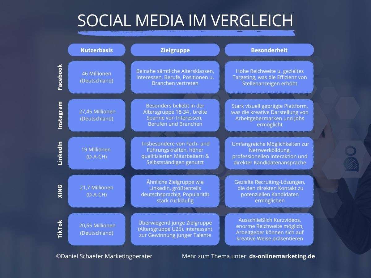 Mitarbeiterakquise über Social Media