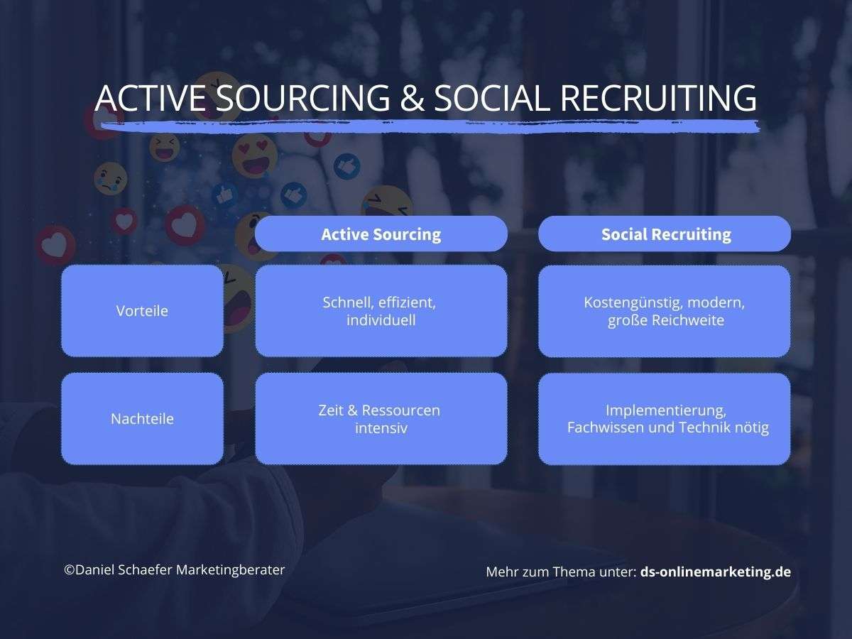 Mitarbeitergewinnung Active Sourcing und Social Recruiting