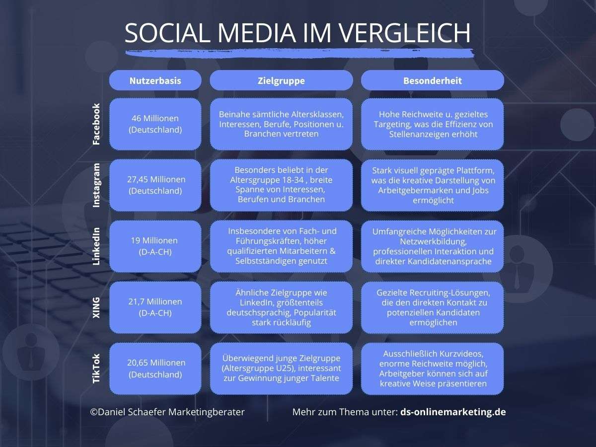Personalakquise ueber Social Media