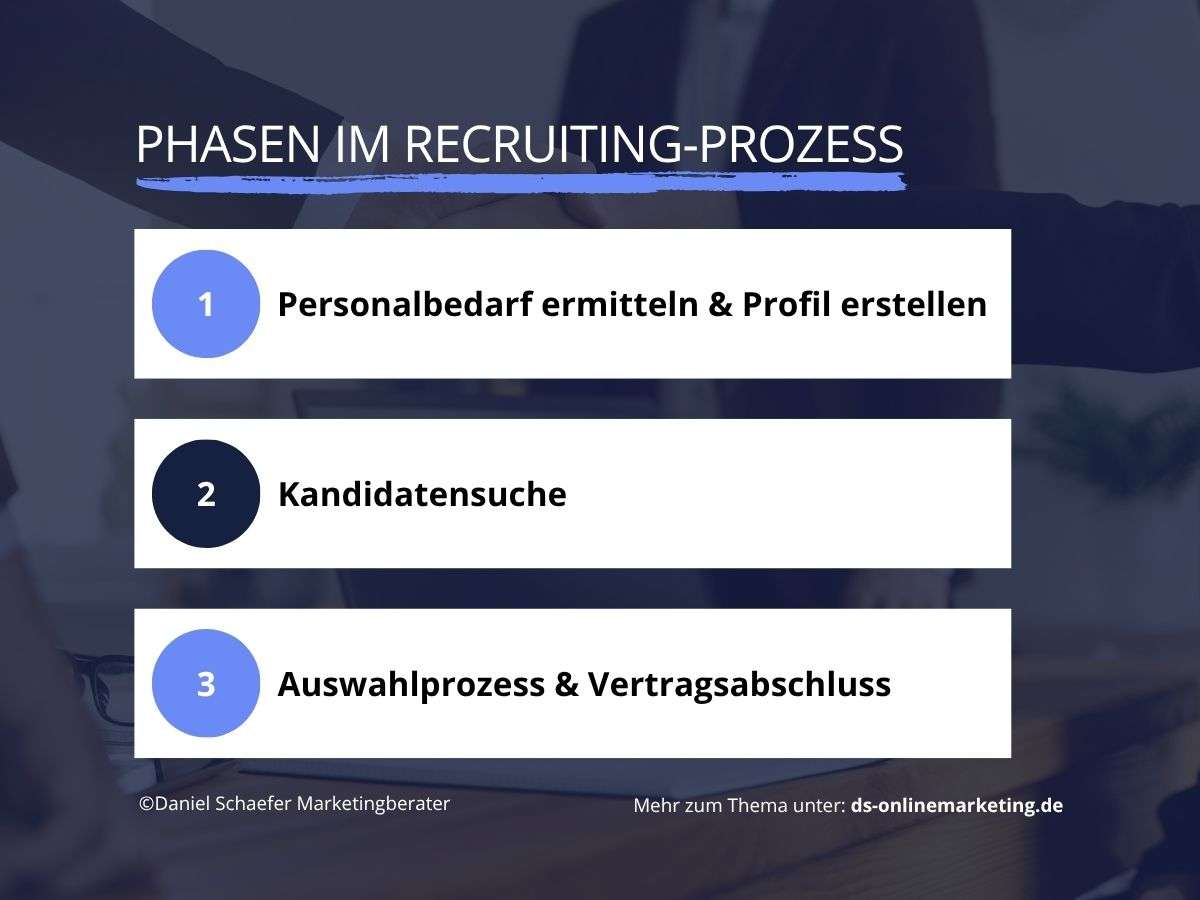 Interne und externe Personalbeschaffung_Phasen