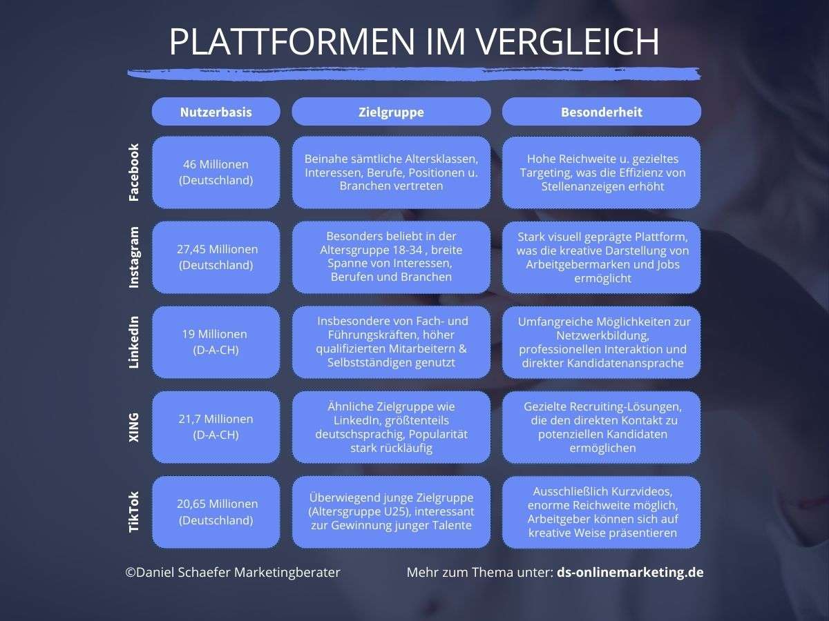 Social Media Personalmarketing Plattformen Vergleich