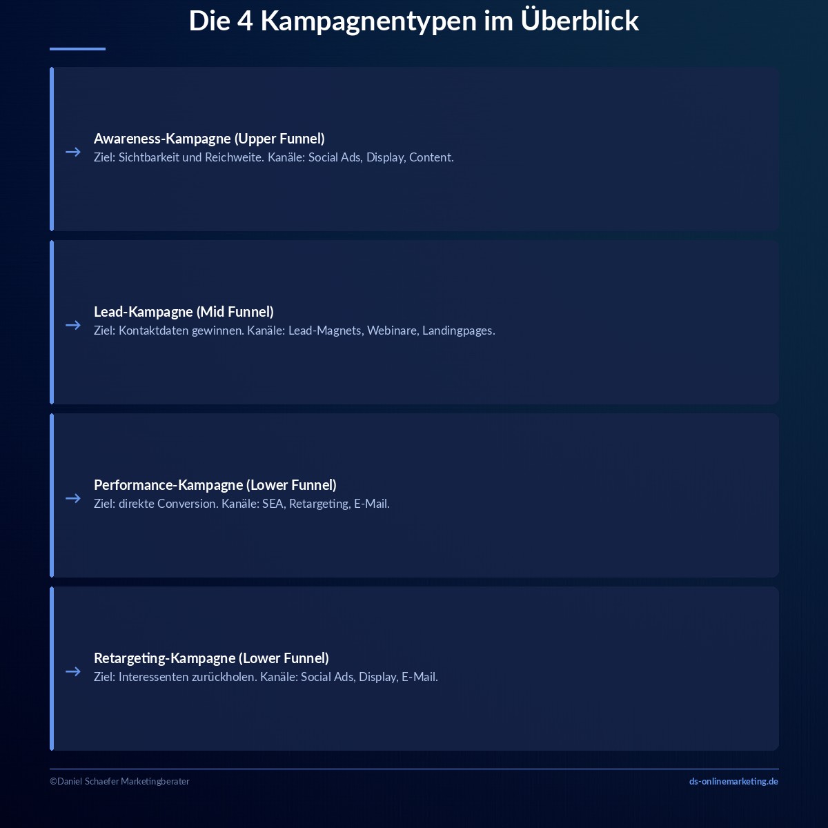 online marketing kampagnen arten
