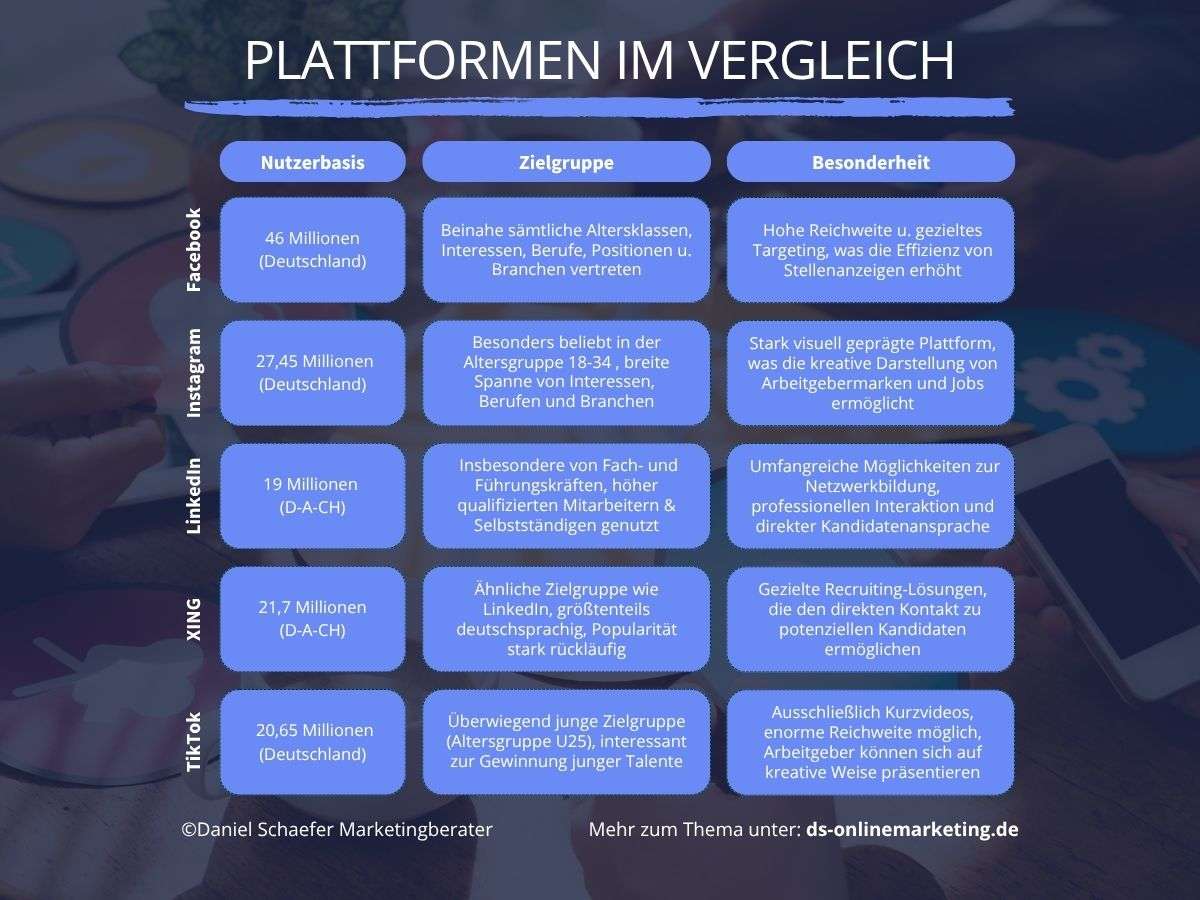 social recruiting kampagne_Plattformen Vergleich