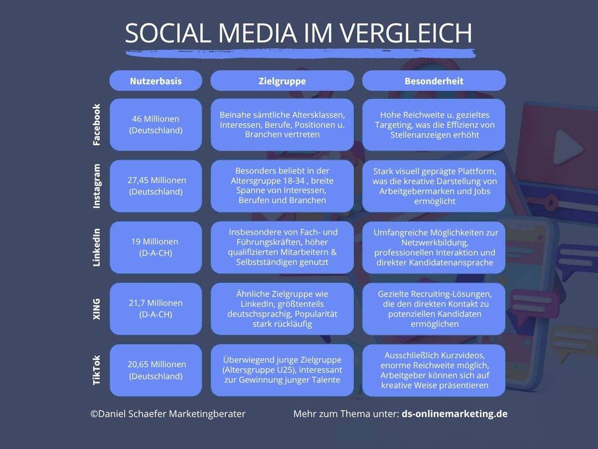 Social Media Recruiting_Vergleich