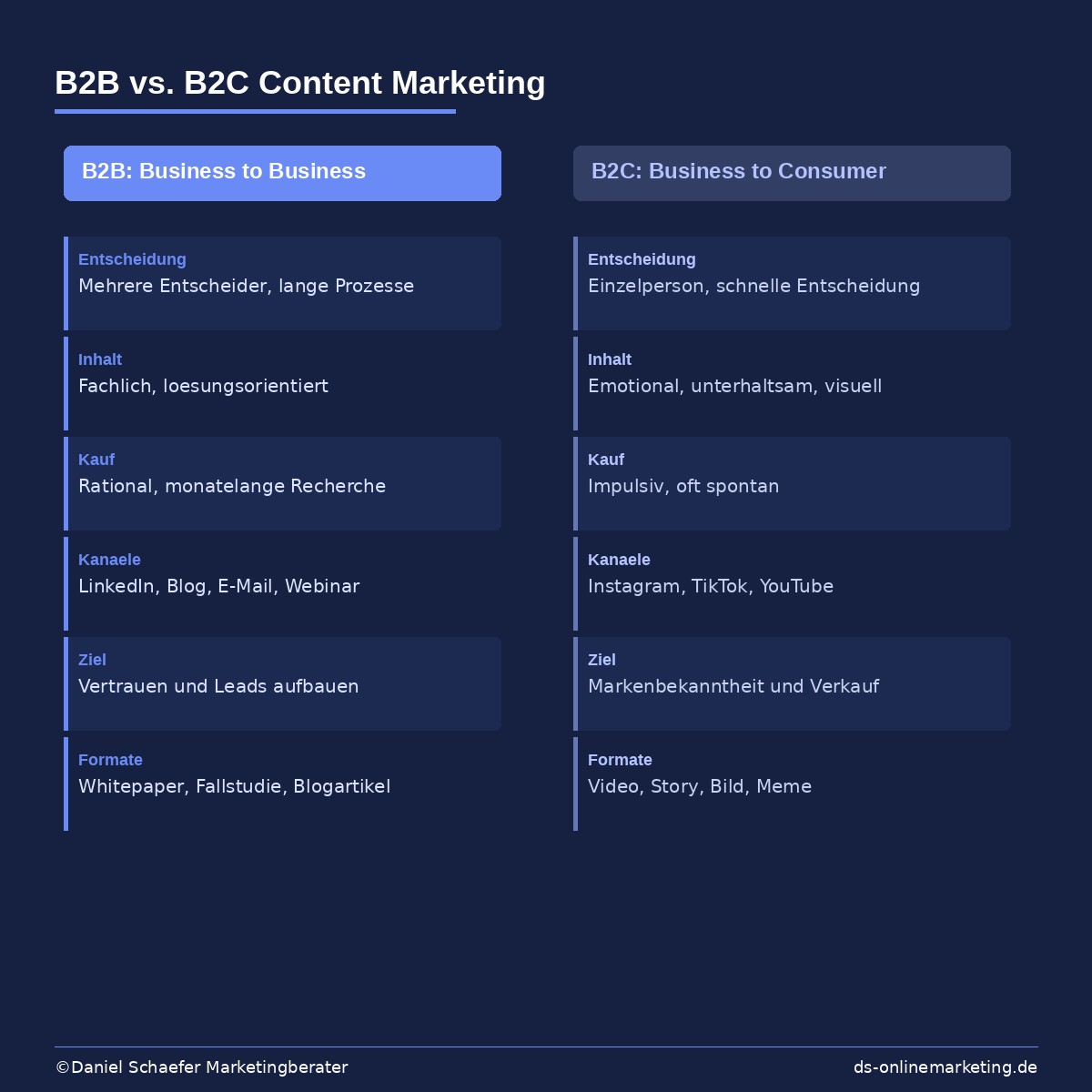b2b content marketing b2b vs b2c