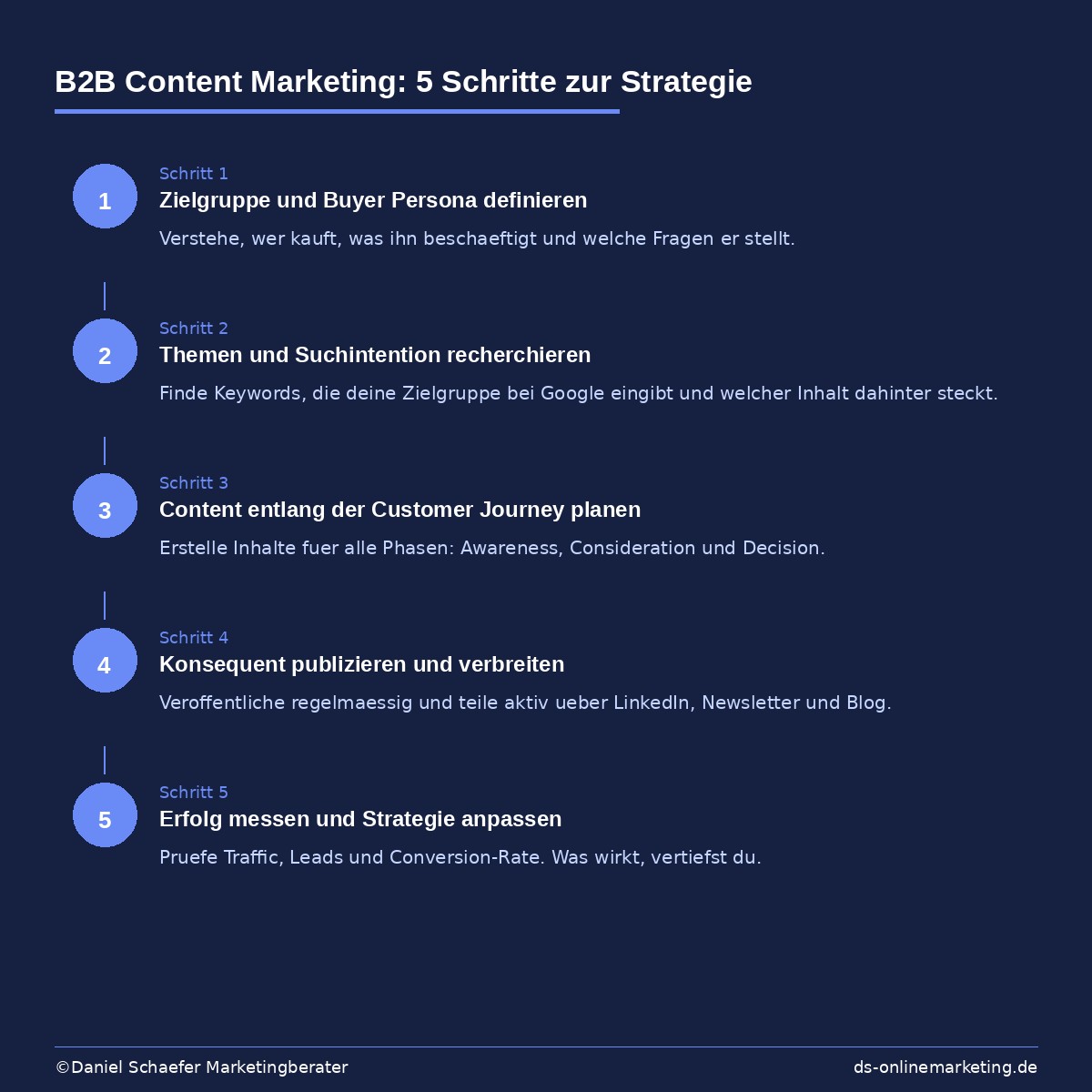 b2b content marketing strategie