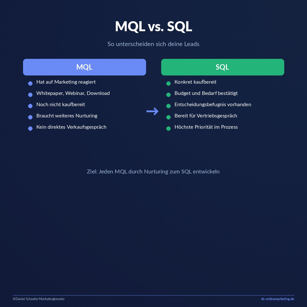 b2b leads generieren mql sql