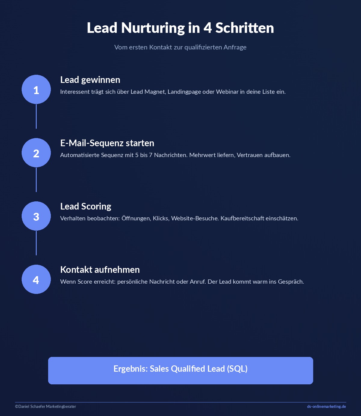 b2b leads generieren nurturing 1
