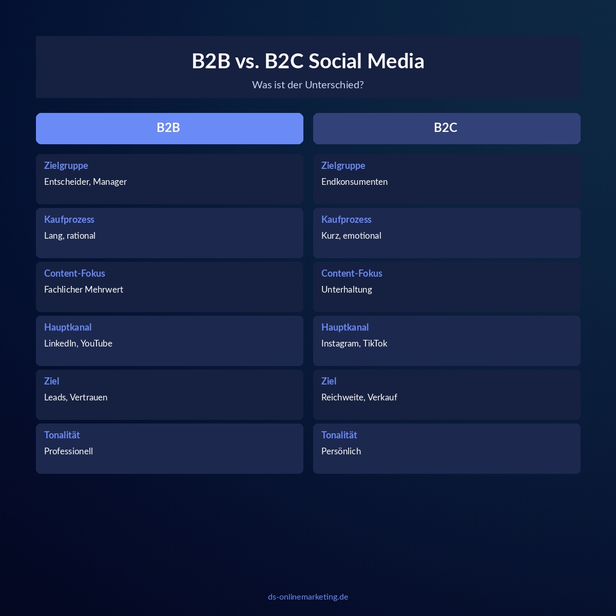 b2b social media vs b2c
