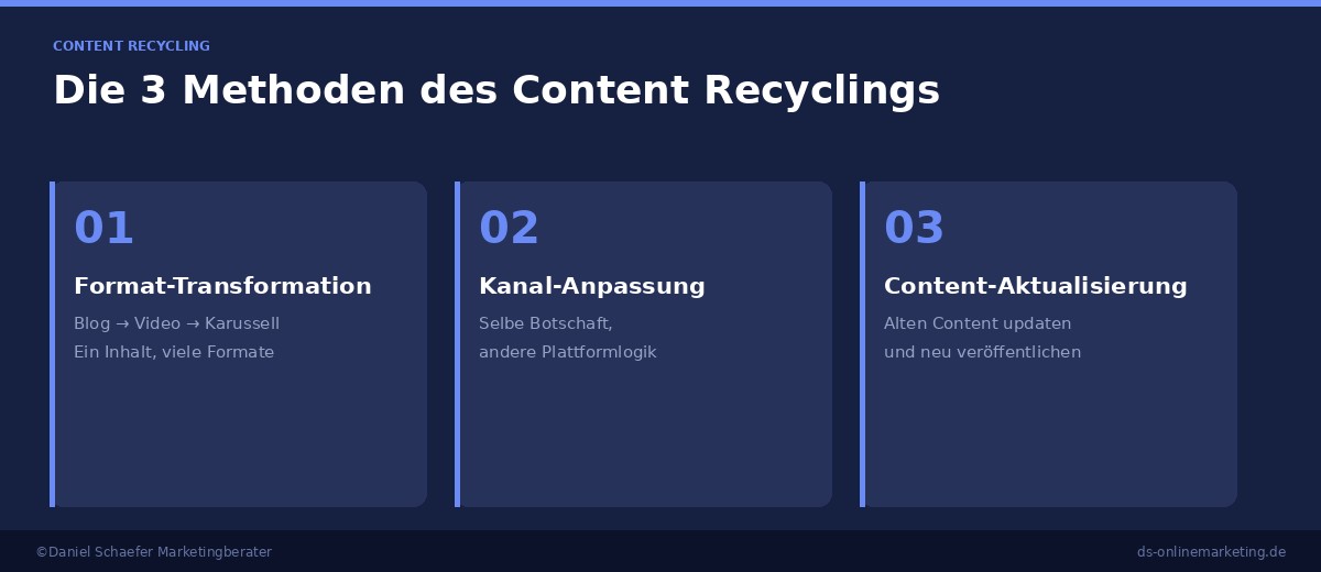 Die 3 Methoden des Content Recyclings: Format-Transformation, Kanal-Anpassung, Content-Aktualisierung