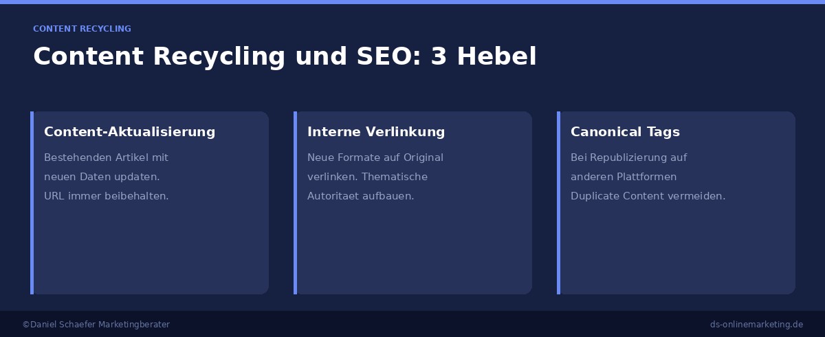 Content Recycling und SEO: Content-Aktualisierung, interne Verlinkung und Canonical Tags als 3 Hebel