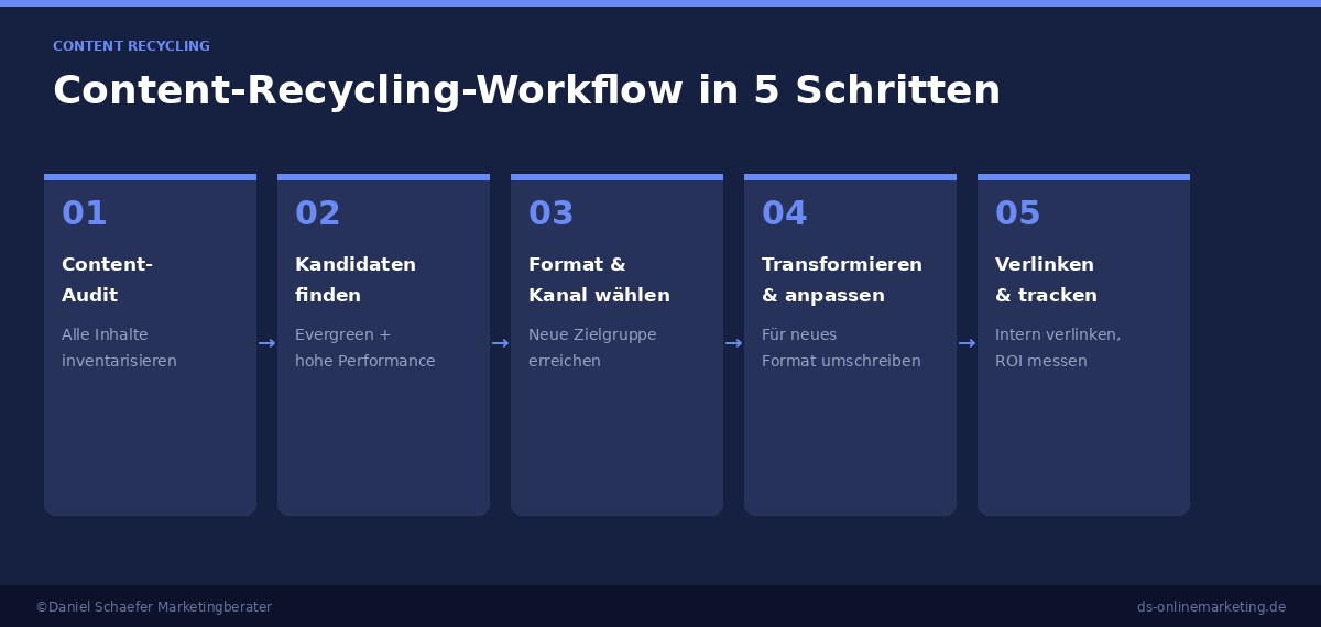 Content-Recycling-Workflow in 5 Schritten: Audit, Kandidaten, Format, Transformation, Verlinken