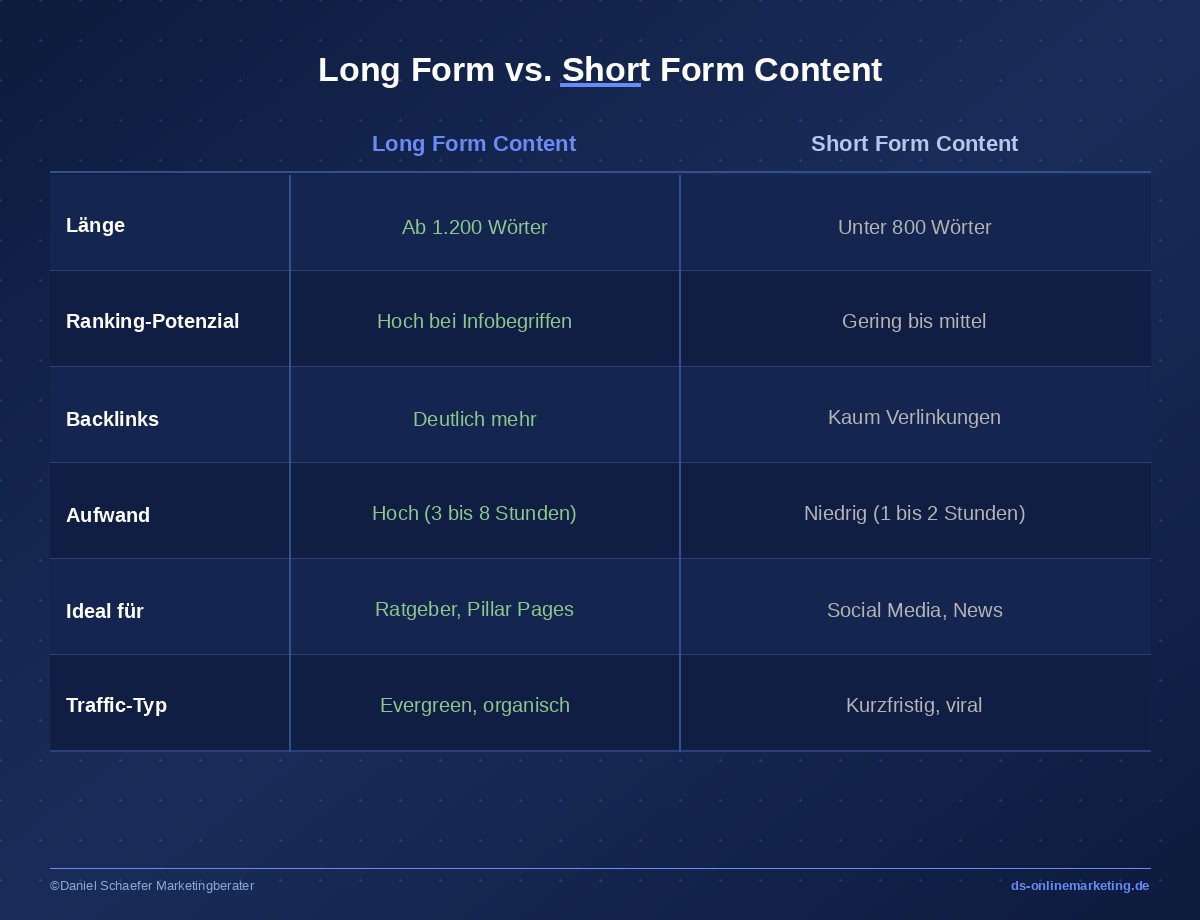 long form vs short form content