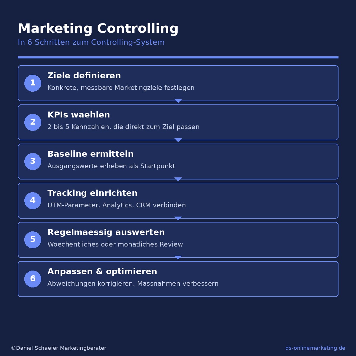 marketing controlling prozess