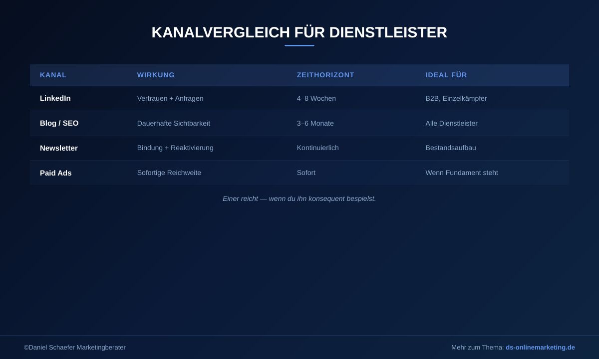 Kanalvergleich LinkedIn vs. SEO für Dienstleister – Reichweite und Anfragen