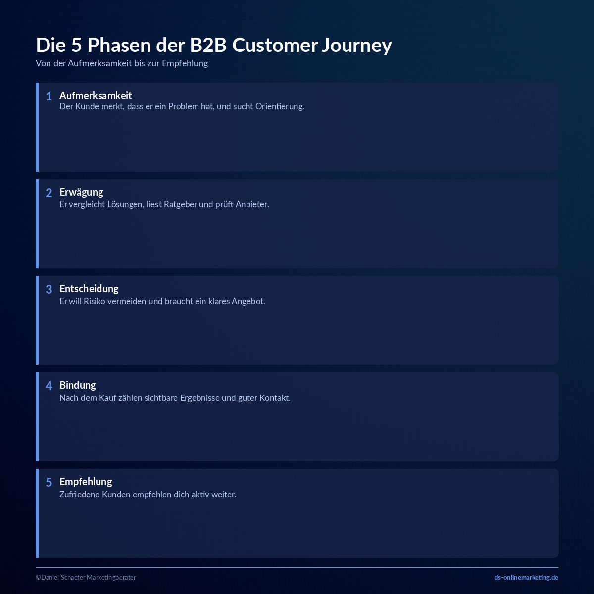 b2b customer journey phasen
