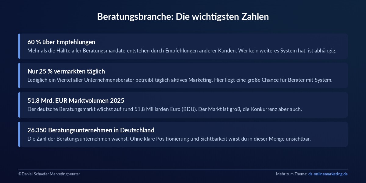 marketing fuer unternehmensberater beratungsbranche
