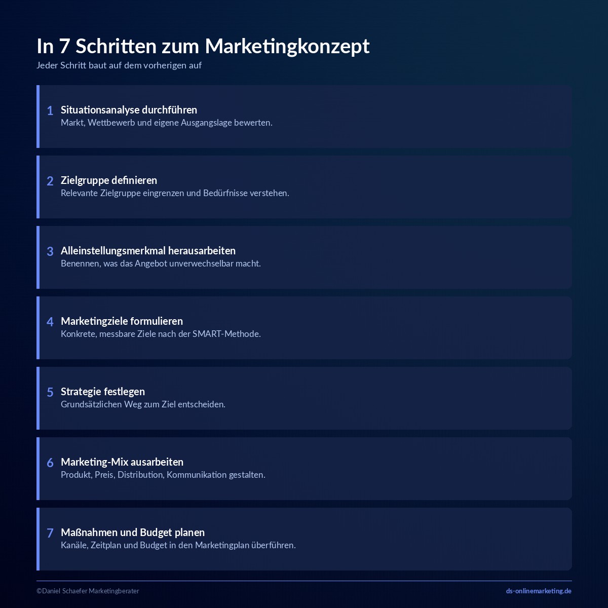 marketingkonzept 7 schritte