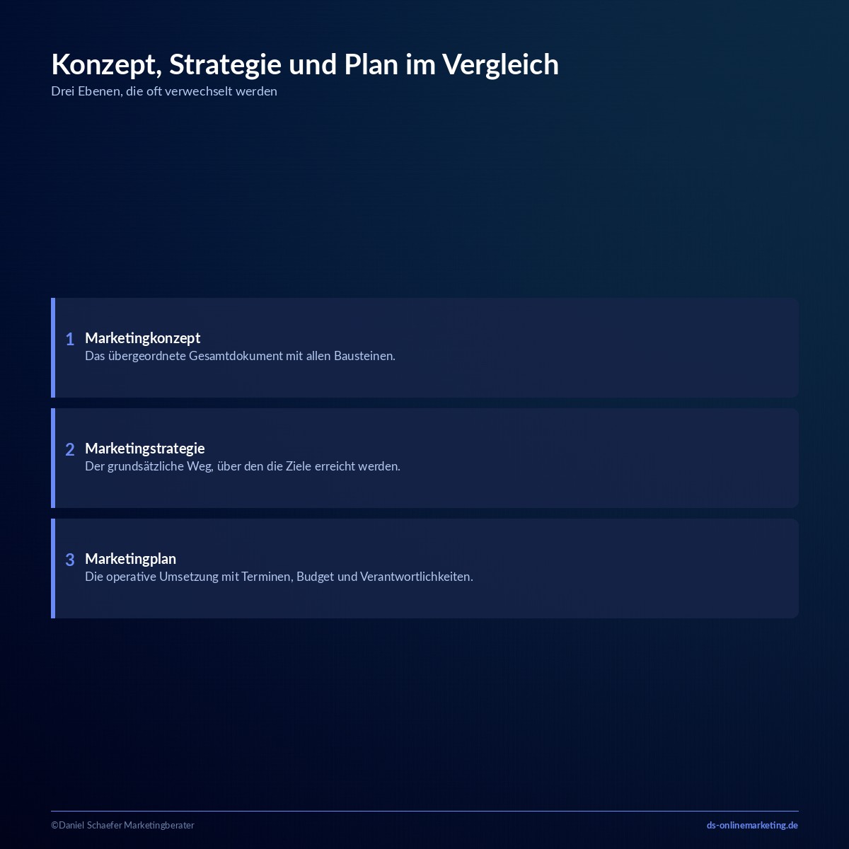 marketingkonzept vs strategie plan
