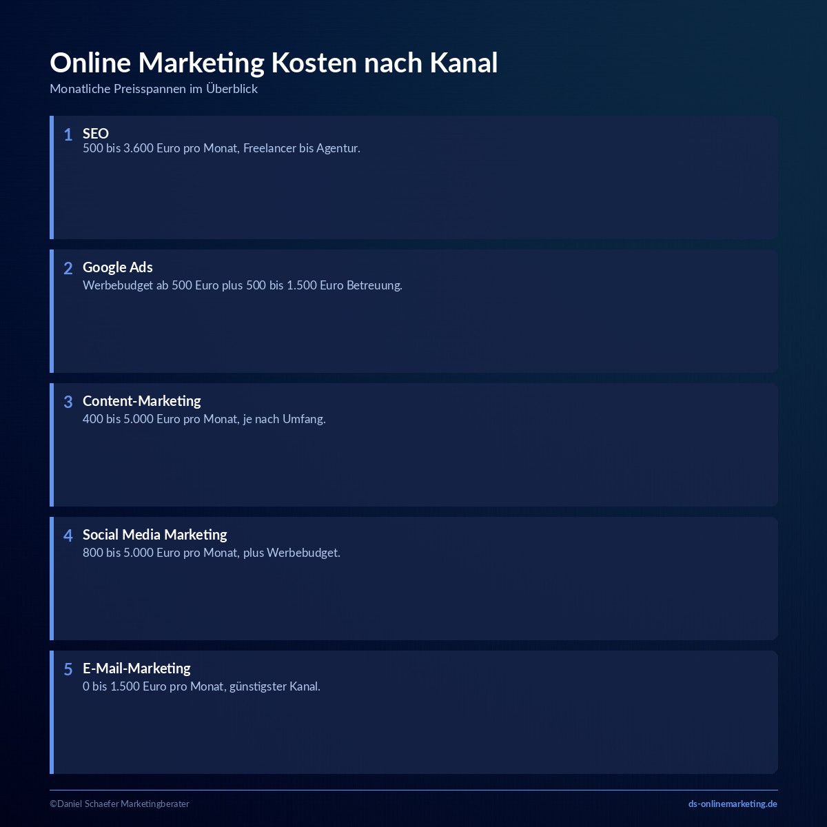 Online Marketing Kosten 2026: Was Unternehmen wirklich einplanen müssen 1 Online Marketing Kosten nach Kanal: SEO, Ads, Content, Social Media, E-Mail
