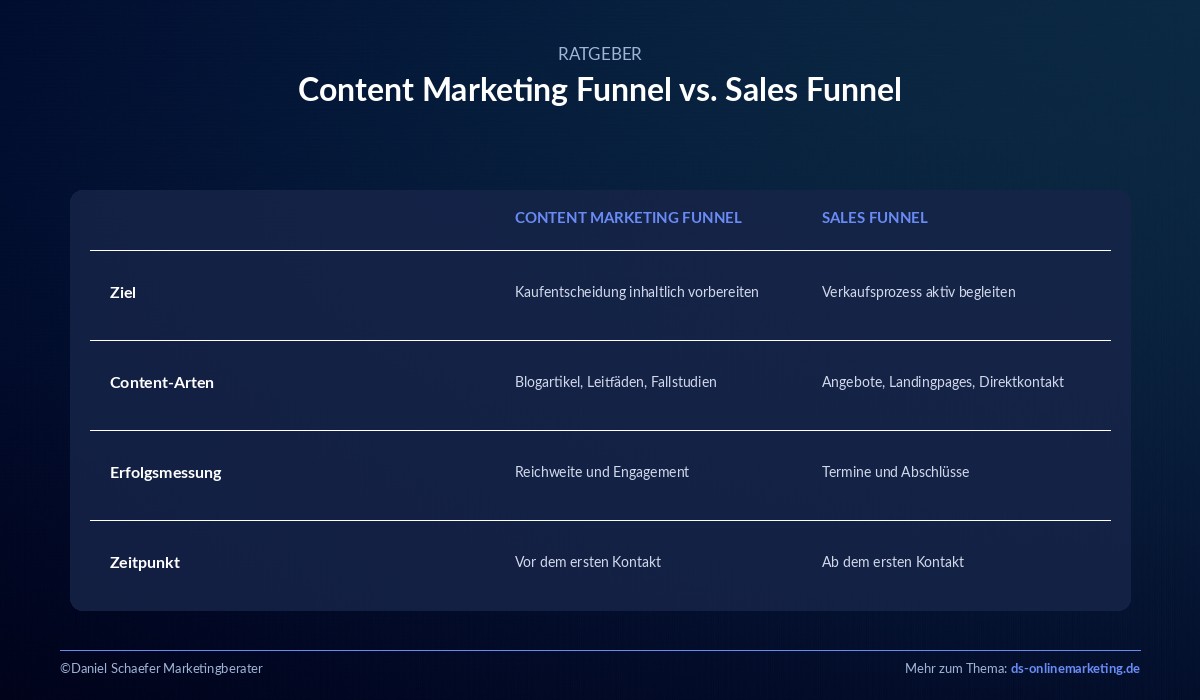 Content Marketing Funnel: So führst du Leser in 3 Phasen zum Kauf 6 content marketing funnel sales funnel