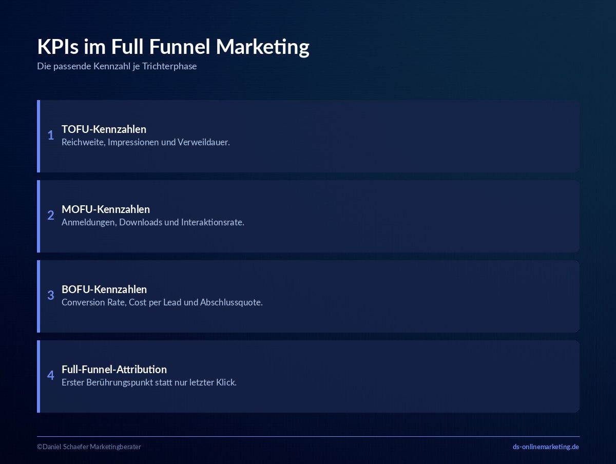 full funnel marketing kpis