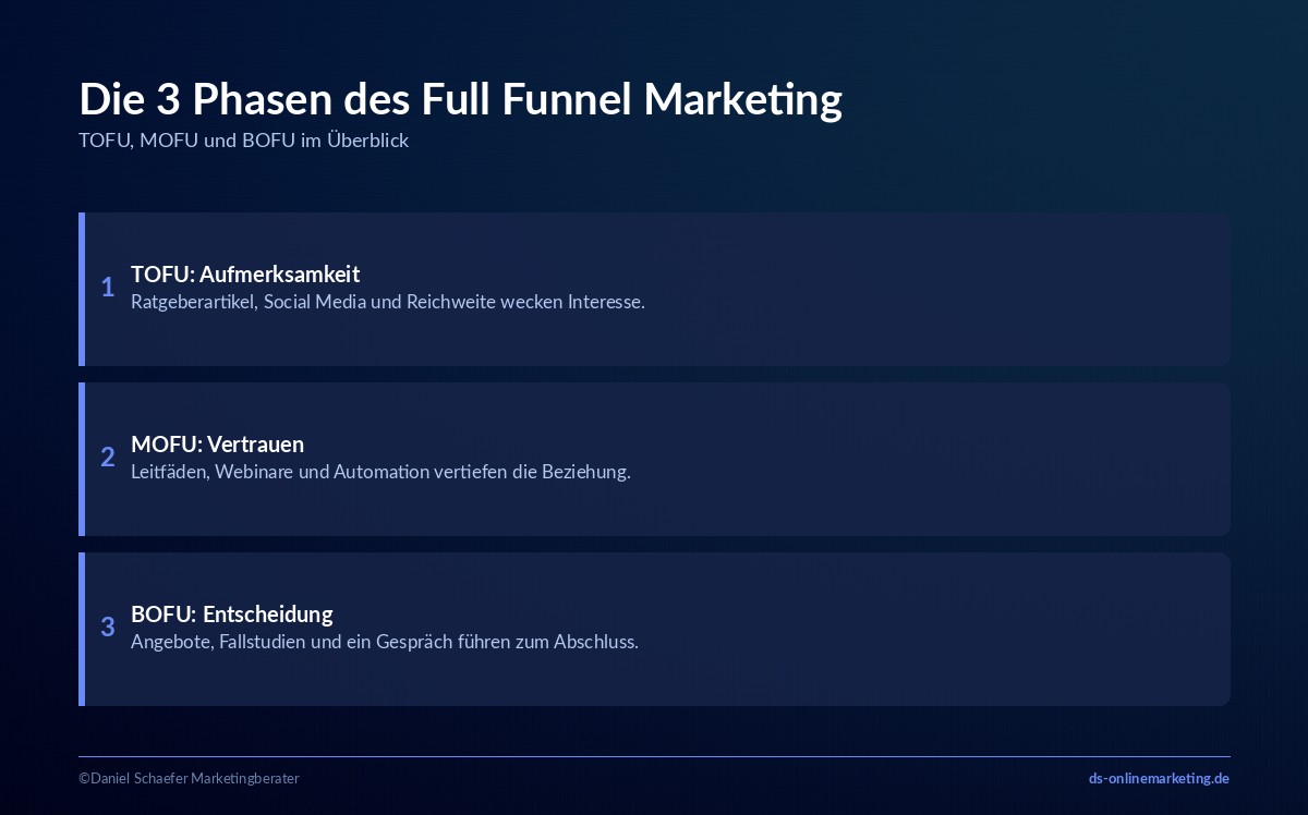 full funnel marketing phasen