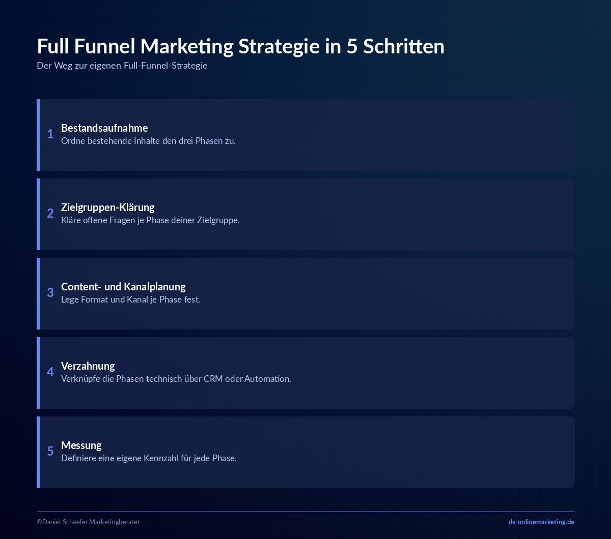 full funnel marketing strategie aufbauen