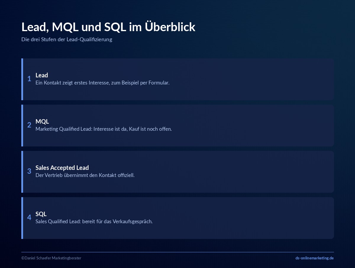 lead qualifizierung mql sql