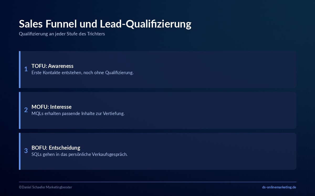 lead qualifizierung sales funnel