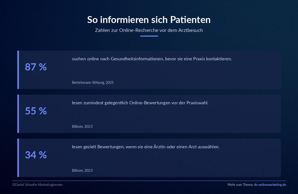Praxismarketing: So gewinnst du als Arzt mehr Patienten 2 praxismarketing warum wichtig